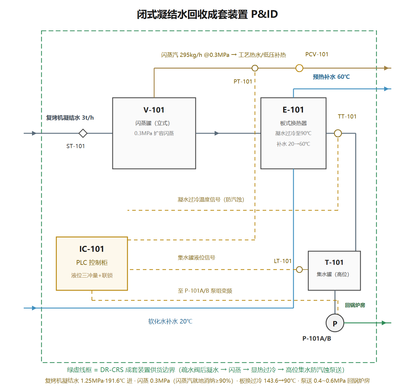 DR-CRS 闭式凝结水回收成套装置 P&ID 工艺图