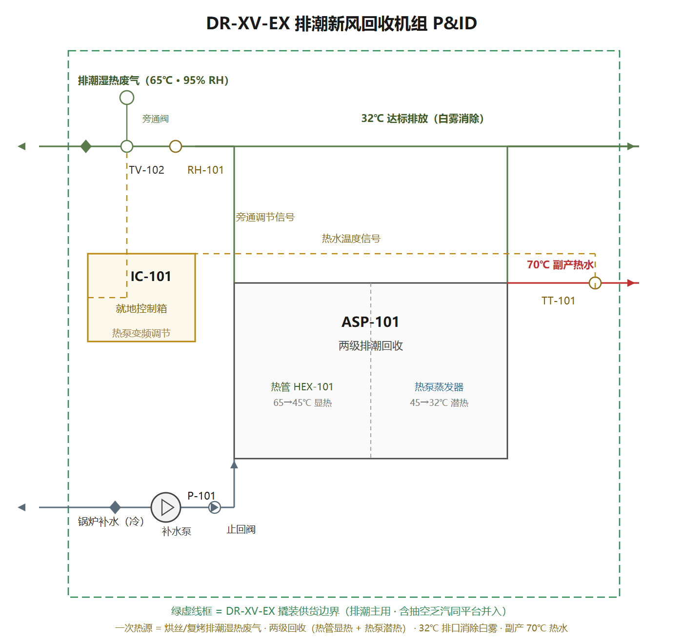 DR-XV-EX 排潮新风回收机组 P&ID 工艺图