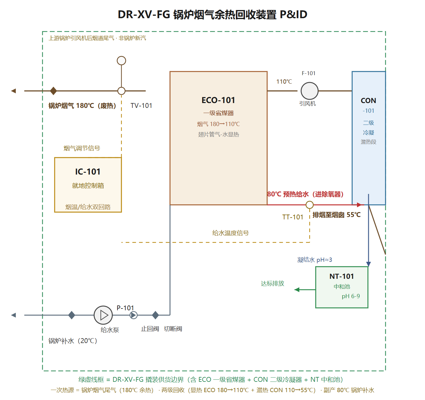 DR-XV-FG 锅炉烟气余热回收装置 P&ID 工艺图